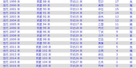 民國69年屬什麼|民國69年出生 西元 年齢對照表・台灣國定假期